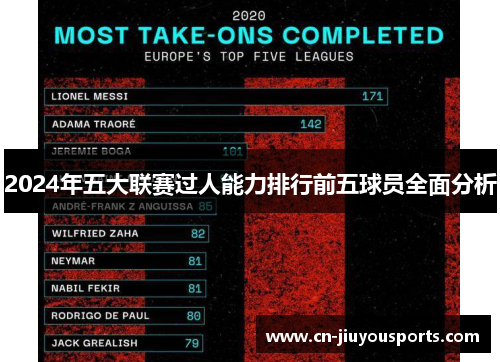 2024年五大联赛过人能力排行前五球员全面分析