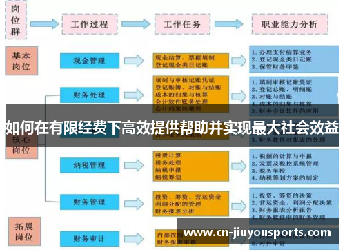 如何在有限经费下高效提供帮助并实现最大社会效益